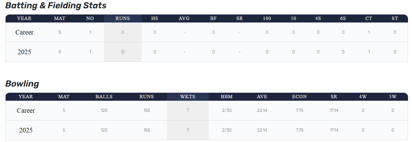 Digvesh Singh Batting Bowling Stats