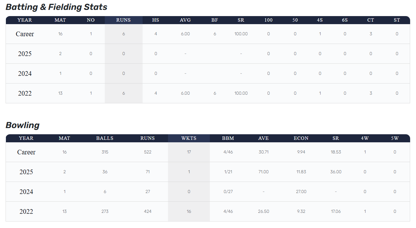 Mukesh Choudhary Batting and Bowling Stats