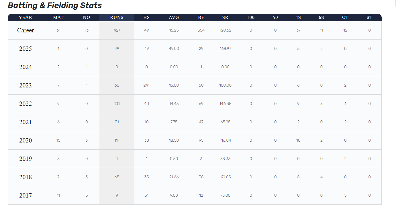 Washington Sundar Batting Stats