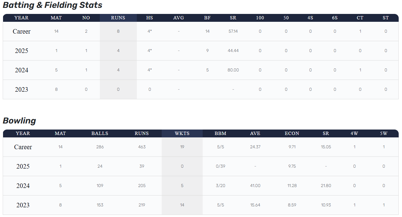 Akash Madhwal Stats